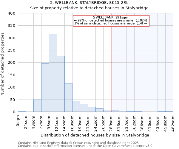 5, WELLBANK, STALYBRIDGE, SK15 2RL: Size of property relative to detached houses in Stalybridge