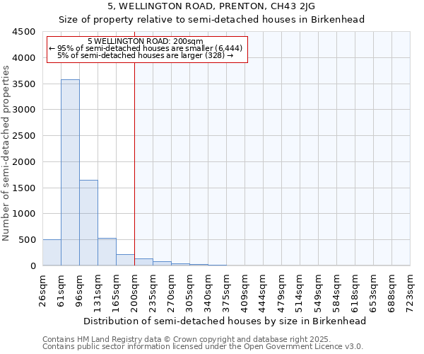 5, WELLINGTON ROAD, PRENTON, CH43 2JG: Size of property relative to detached houses in Birkenhead