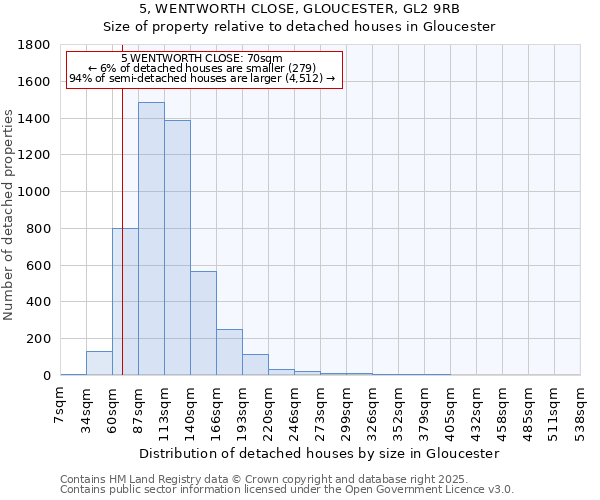 5, WENTWORTH CLOSE, GLOUCESTER, GL2 9RB: Size of property relative to detached houses in Gloucester