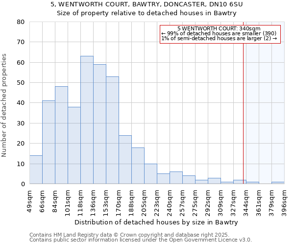 5, WENTWORTH COURT, BAWTRY, DONCASTER, DN10 6SU: Size of property relative to detached houses in Bawtry