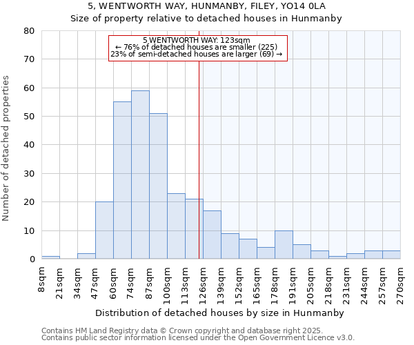 5, WENTWORTH WAY, HUNMANBY, FILEY, YO14 0LA: Size of property relative to detached houses in Hunmanby