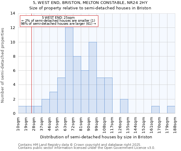 5, WEST END, BRISTON, MELTON CONSTABLE, NR24 2HY: Size of property relative to detached houses in Briston