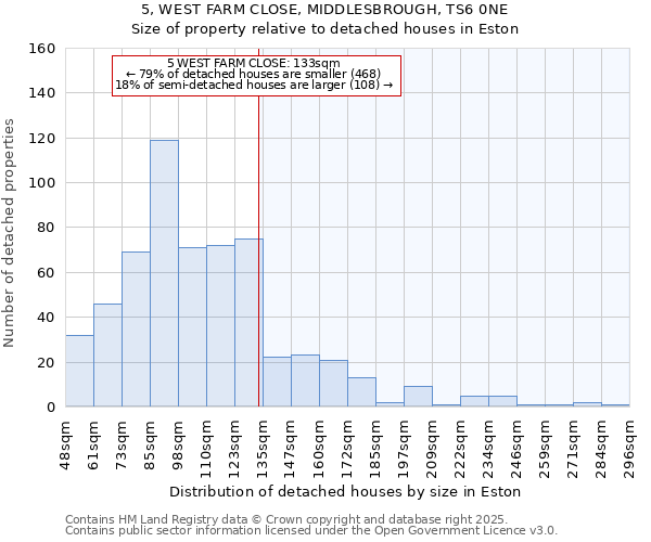 5, WEST FARM CLOSE, MIDDLESBROUGH, TS6 0NE: Size of property relative to detached houses in Eston