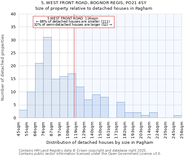 5, WEST FRONT ROAD, BOGNOR REGIS, PO21 4SY: Size of property relative to detached houses in Pagham