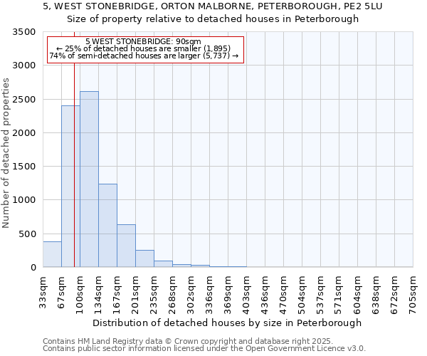 5, WEST STONEBRIDGE, ORTON MALBORNE, PETERBOROUGH, PE2 5LU: Size of property relative to detached houses in Peterborough