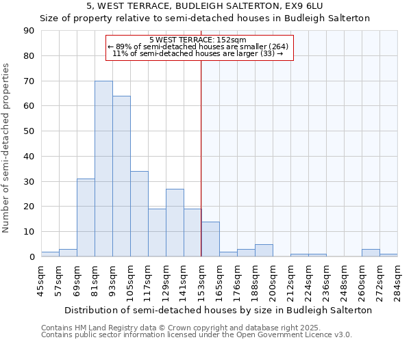 5, WEST TERRACE, BUDLEIGH SALTERTON, EX9 6LU: Size of property relative to detached houses in Budleigh Salterton