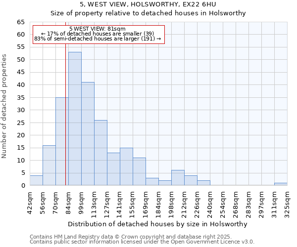 5, WEST VIEW, HOLSWORTHY, EX22 6HU: Size of property relative to detached houses in Holsworthy