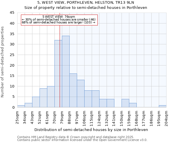 5, WEST VIEW, PORTHLEVEN, HELSTON, TR13 9LN: Size of property relative to detached houses in Porthleven