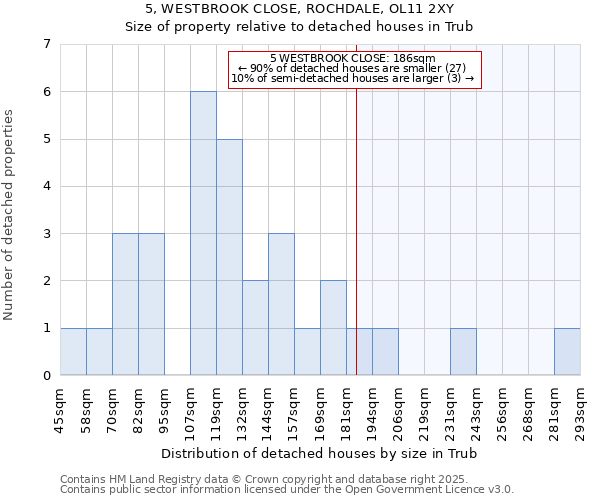 5, WESTBROOK CLOSE, ROCHDALE, OL11 2XY: Size of property relative to detached houses in Trub