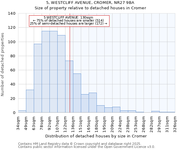 5, WESTCLIFF AVENUE, CROMER, NR27 9BA: Size of property relative to detached houses in Cromer