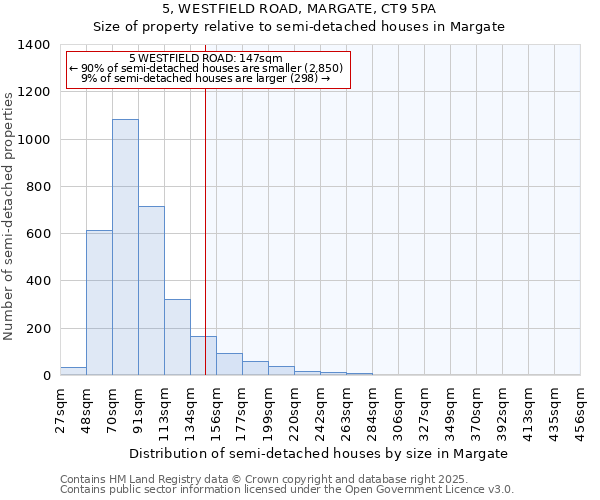 5, WESTFIELD ROAD, MARGATE, CT9 5PA: Size of property relative to detached houses in Margate