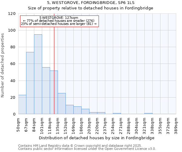 5, WESTGROVE, FORDINGBRIDGE, SP6 1LS: Size of property relative to detached houses in Fordingbridge