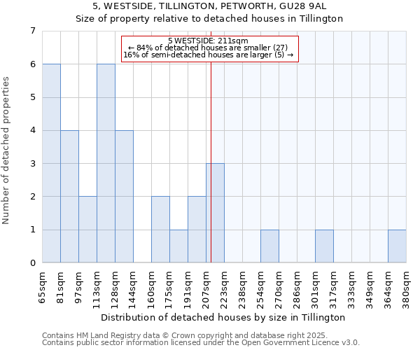 5, WESTSIDE, TILLINGTON, PETWORTH, GU28 9AL: Size of property relative to detached houses in Tillington