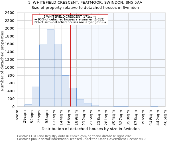 5, WHITEFIELD CRESCENT, PEATMOOR, SWINDON, SN5 5AA: Size of property relative to detached houses in Swindon