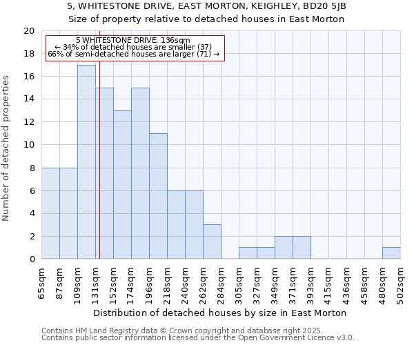 5, WHITESTONE DRIVE, EAST MORTON, KEIGHLEY, BD20 5JB: Size of property relative to detached houses in East Morton