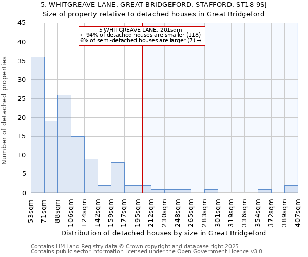 5, WHITGREAVE LANE, GREAT BRIDGEFORD, STAFFORD, ST18 9SJ: Size of property relative to detached houses in Great Bridgeford