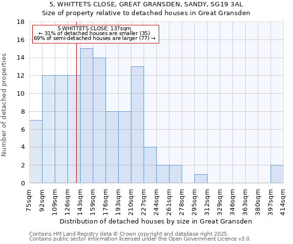 5, WHITTETS CLOSE, GREAT GRANSDEN, SANDY, SG19 3AL: Size of property relative to detached houses in Great Gransden