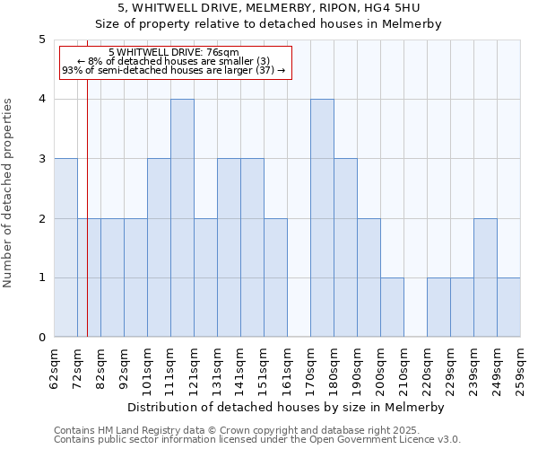 5, WHITWELL DRIVE, MELMERBY, RIPON, HG4 5HU: Size of property relative to detached houses in Melmerby