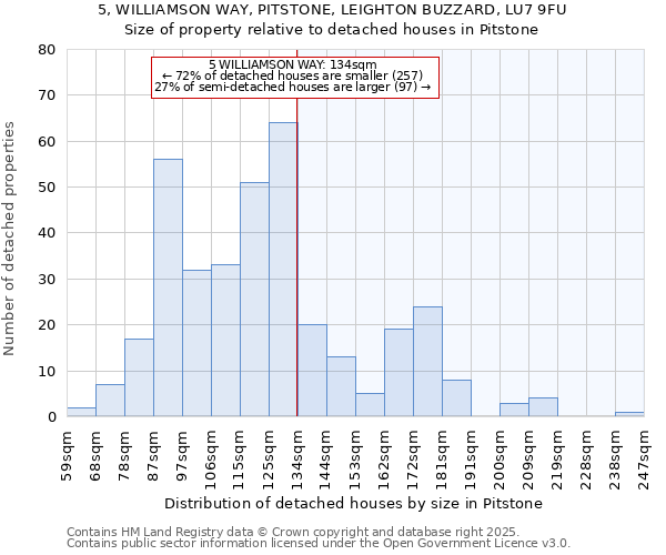 5, WILLIAMSON WAY, PITSTONE, LEIGHTON BUZZARD, LU7 9FU: Size of property relative to detached houses in Pitstone