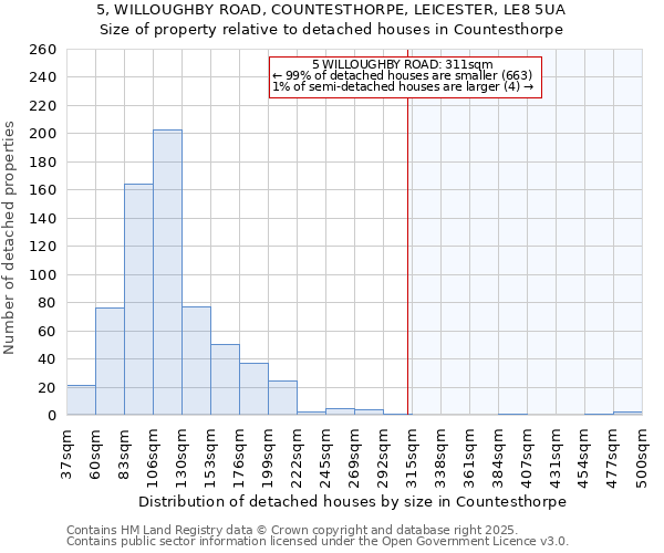 5, WILLOUGHBY ROAD, COUNTESTHORPE, LEICESTER, LE8 5UA: Size of property relative to detached houses in Countesthorpe