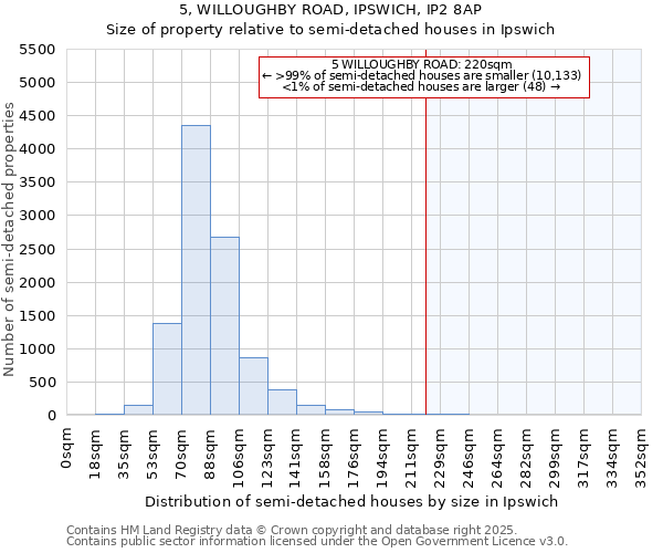 5, WILLOUGHBY ROAD, IPSWICH, IP2 8AP: Size of property relative to detached houses in Ipswich