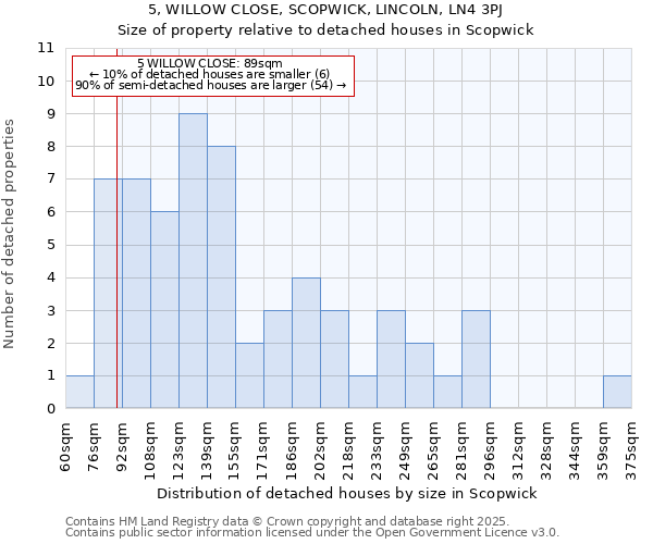 5, WILLOW CLOSE, SCOPWICK, LINCOLN, LN4 3PJ: Size of property relative to detached houses in Scopwick