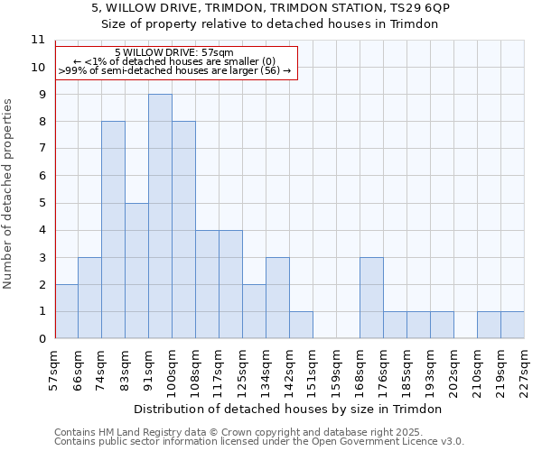 5, WILLOW DRIVE, TRIMDON, TRIMDON STATION, TS29 6QP: Size of property relative to detached houses in Trimdon