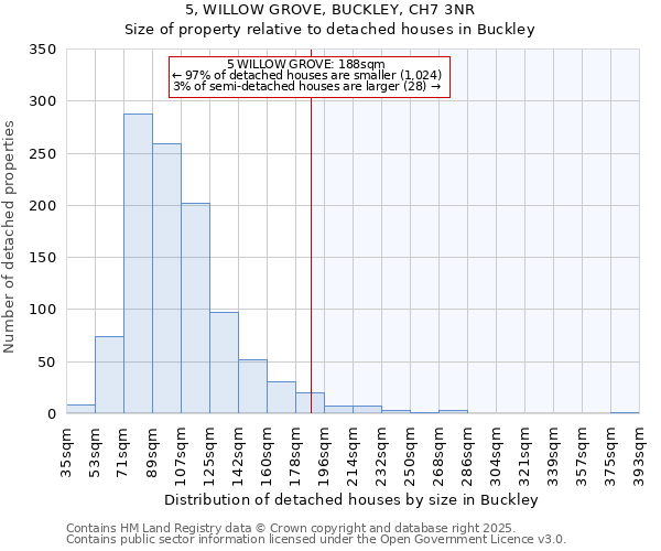 5, WILLOW GROVE, BUCKLEY, CH7 3NR: Size of property relative to detached houses in Buckley