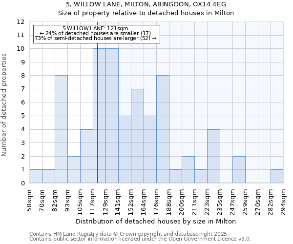 5, WILLOW LANE, MILTON, ABINGDON, OX14 4EG: Size of property relative to detached houses in Milton