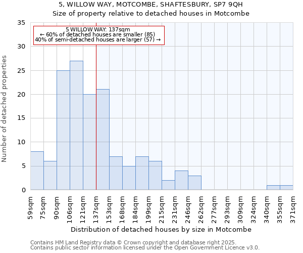 5, WILLOW WAY, MOTCOMBE, SHAFTESBURY, SP7 9QH: Size of property relative to detached houses in Motcombe