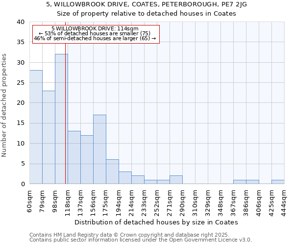 5, WILLOWBROOK DRIVE, COATES, PETERBOROUGH, PE7 2JG: Size of property relative to detached houses in Coates