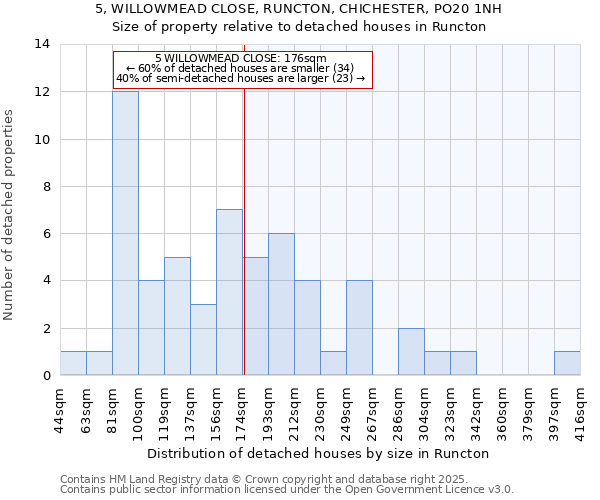 5, WILLOWMEAD CLOSE, RUNCTON, CHICHESTER, PO20 1NH: Size of property relative to detached houses in Runcton