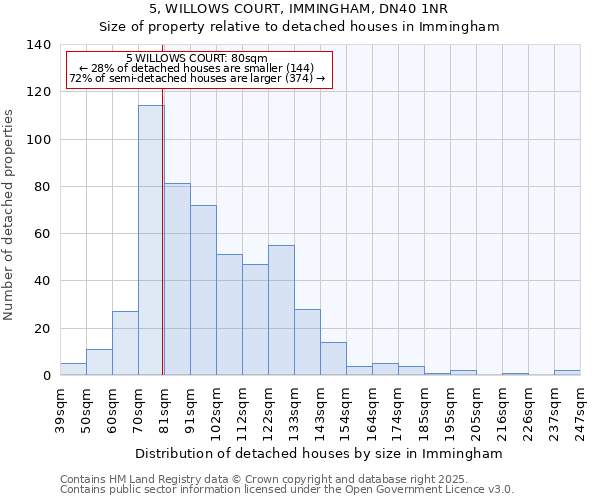 5, WILLOWS COURT, IMMINGHAM, DN40 1NR: Size of property relative to detached houses in Immingham