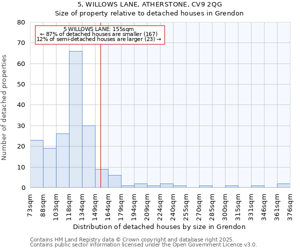 5, WILLOWS LANE, ATHERSTONE, CV9 2QG: Size of property relative to detached houses in Grendon