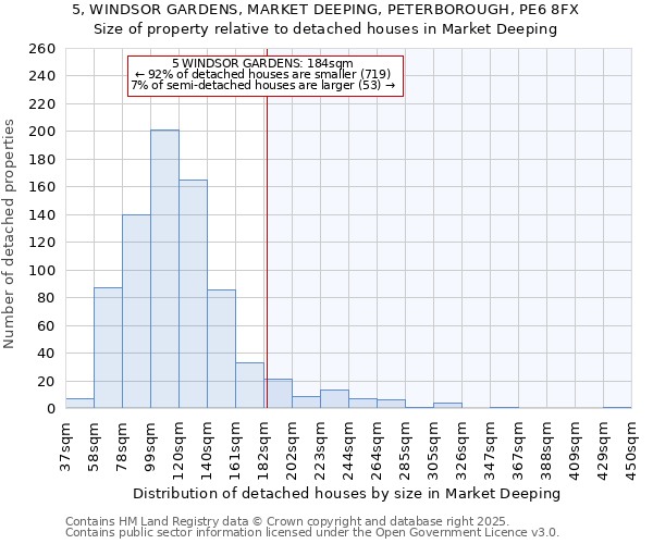 5, WINDSOR GARDENS, MARKET DEEPING, PETERBOROUGH, PE6 8FX: Size of property relative to detached houses in Market Deeping