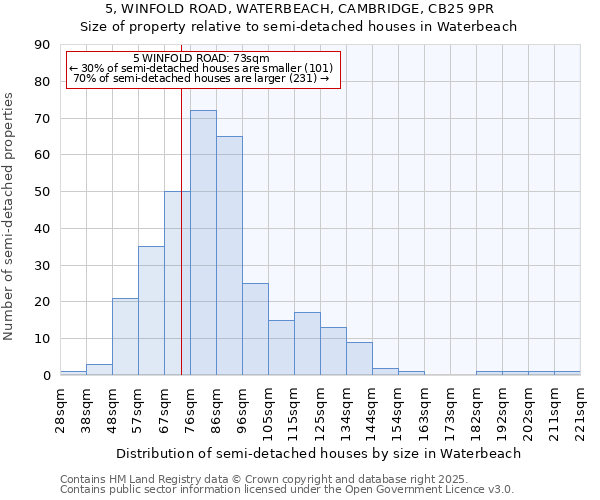 5, WINFOLD ROAD, WATERBEACH, CAMBRIDGE, CB25 9PR: Size of property relative to detached houses in Waterbeach