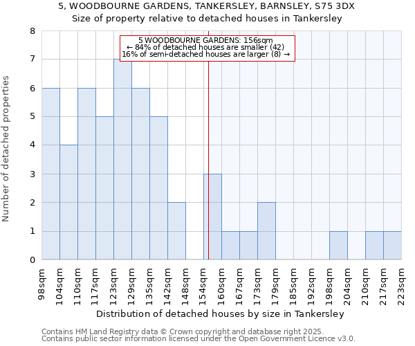 5, WOODBOURNE GARDENS, TANKERSLEY, BARNSLEY, S75 3DX: Size of property relative to detached houses in Tankersley