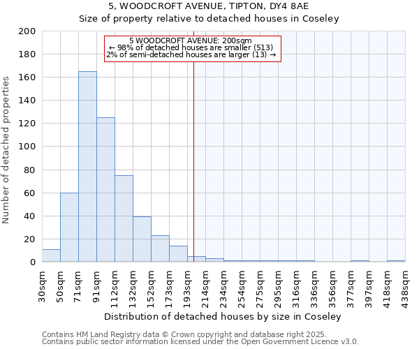 5, WOODCROFT AVENUE, TIPTON, DY4 8AE: Size of property relative to detached houses in Coseley