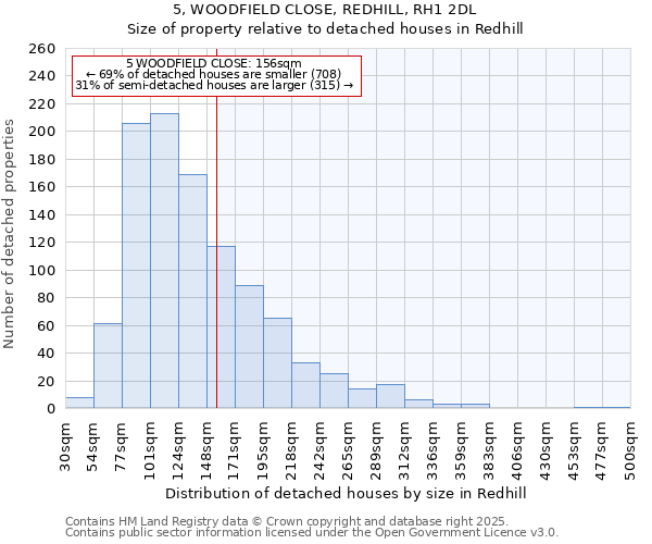 5, WOODFIELD CLOSE, REDHILL, RH1 2DL: Size of property relative to detached houses in Redhill