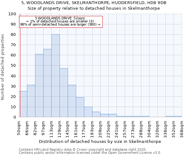 5, WOODLANDS DRIVE, SKELMANTHORPE, HUDDERSFIELD, HD8 9DB: Size of property relative to detached houses in Skelmanthorpe