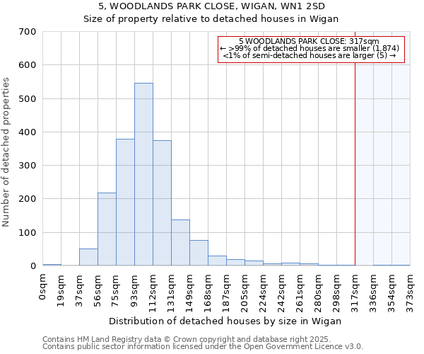 5, WOODLANDS PARK CLOSE, WIGAN, WN1 2SD: Size of property relative to detached houses in Wigan