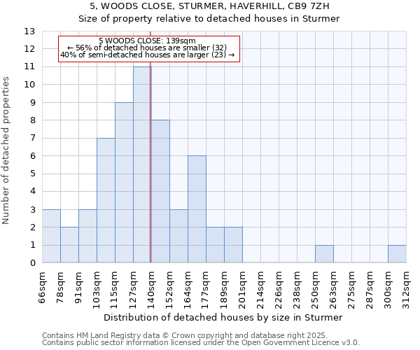 5, WOODS CLOSE, STURMER, HAVERHILL, CB9 7ZH: Size of property relative to detached houses in Sturmer