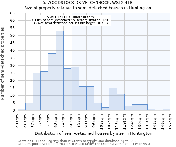 5, WOODSTOCK DRIVE, CANNOCK, WS12 4TB: Size of property relative to detached houses in Huntington