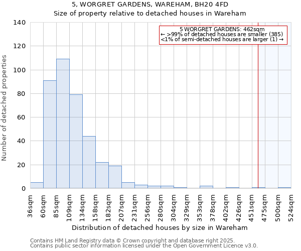 5, WORGRET GARDENS, WAREHAM, BH20 4FD: Size of property relative to detached houses in Wareham