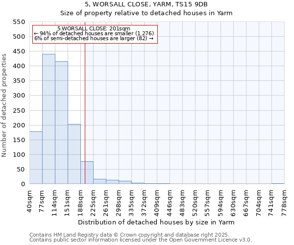 5, WORSALL CLOSE, YARM, TS15 9DB: Size of property relative to detached houses in Yarm