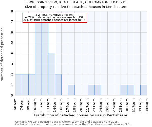 5, WRESSING VIEW, KENTISBEARE, CULLOMPTON, EX15 2DL: Size of property relative to detached houses in Kentisbeare