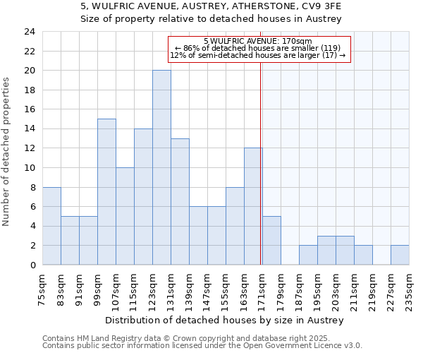 5, WULFRIC AVENUE, AUSTREY, ATHERSTONE, CV9 3FE: Size of property relative to detached houses in Austrey