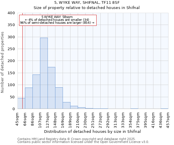 5, WYKE WAY, SHIFNAL, TF11 8SF: Size of property relative to detached houses in Shifnal