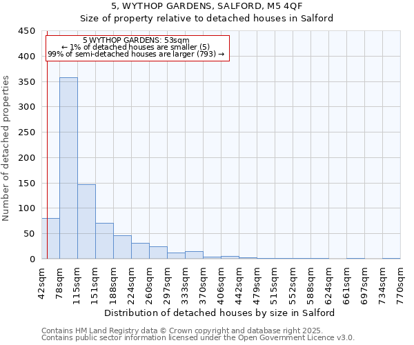 5, WYTHOP GARDENS, SALFORD, M5 4QF: Size of property relative to detached houses in Salford