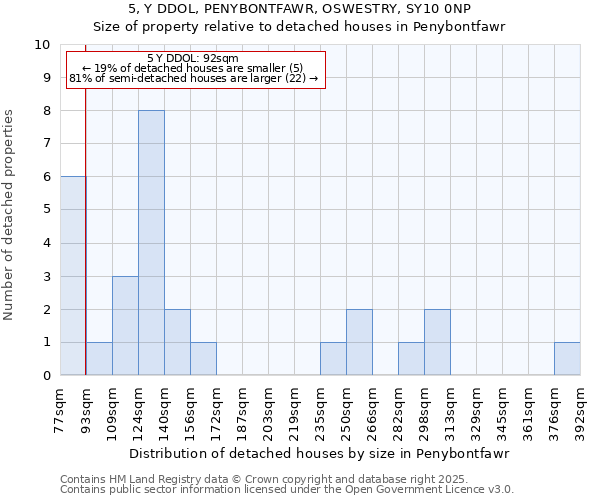 5, Y DDOL, PENYBONTFAWR, OSWESTRY, SY10 0NP: Size of property relative to detached houses in Penybontfawr